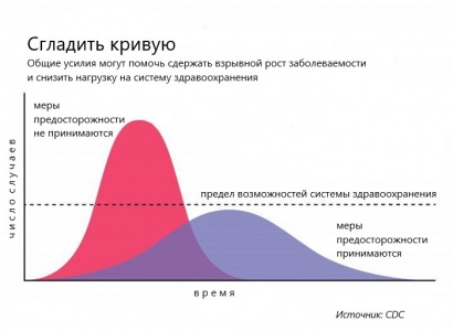 Меры предосторожности позволяют сгладить кривую заболеваемости. Источник: CDC