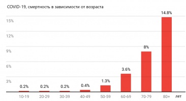 Смертность от коронавируса в зависимости от возраста, источник: Flattenthecurve.org/WHO